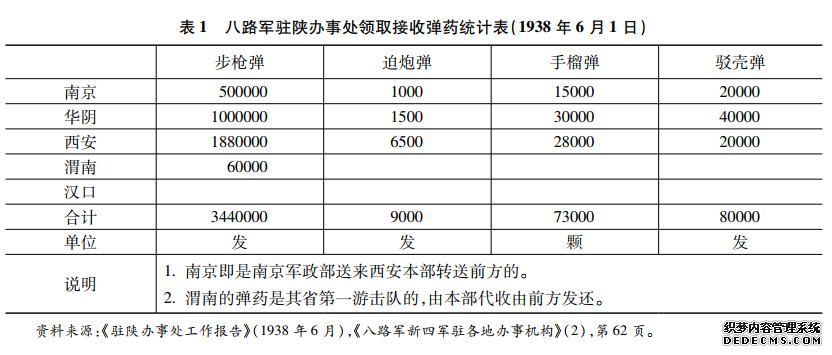 抗日战争期间八路军弹药来源问题研究