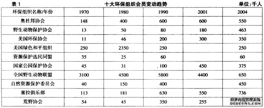 1980年代以来美国主流环保组织的体制化及其影响