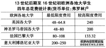 中世纪欧洲大学生学习及生活费用的考察