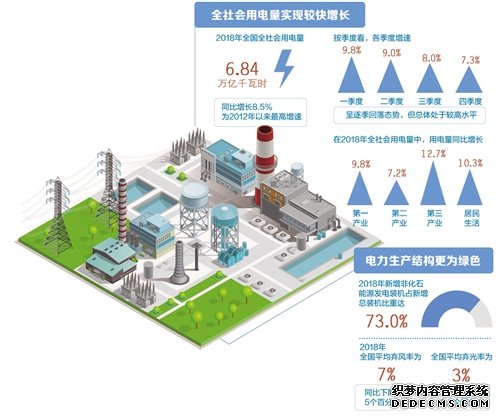 绿色发电增长快 电力高质量发展初见成效_产经