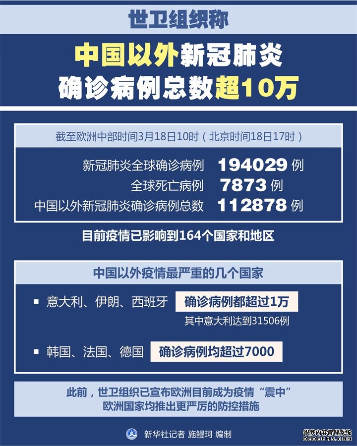 世卫组织称中国以外新冠肺炎确诊病例总数超10万