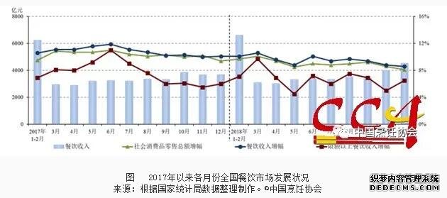 11月全国餐饮市场稳中有进 收入增8.6%_重点关注