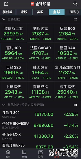 美国道指下跌近1900点 触发熔断机制