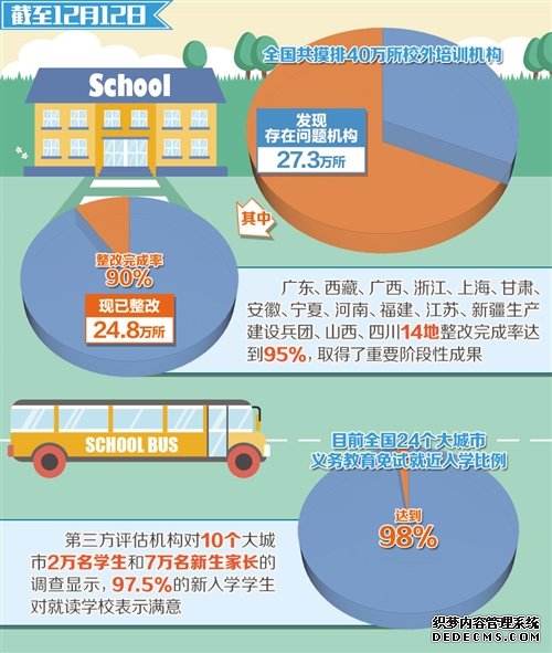 整改完成率90% 校外培训机构不容疯狂_产经