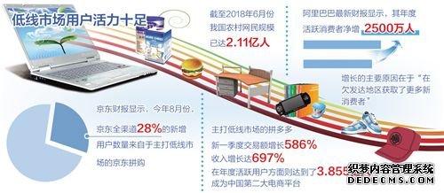 农村网民规模扩大 低线市场成电商争夺点_产经