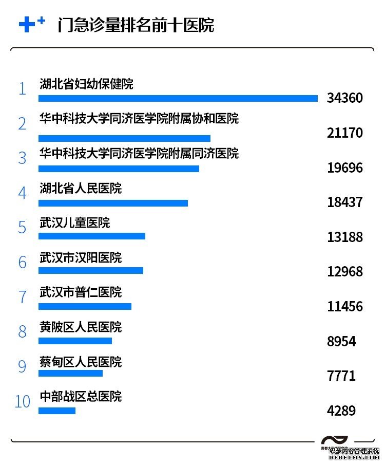 武汉哪些医院恢复开诊？哪些科室开放多？来看医院复原进度条