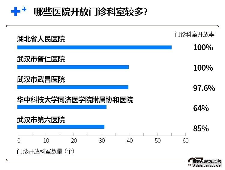 武汉哪些医院恢复开诊？哪些科室开放多？来看医院复原进度条