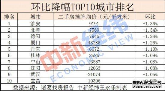 楼市降温 近六成重点城市二手房价下跌_产经